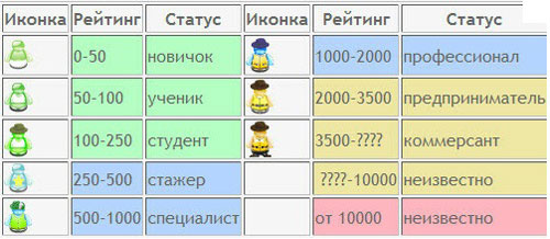Рейтинг